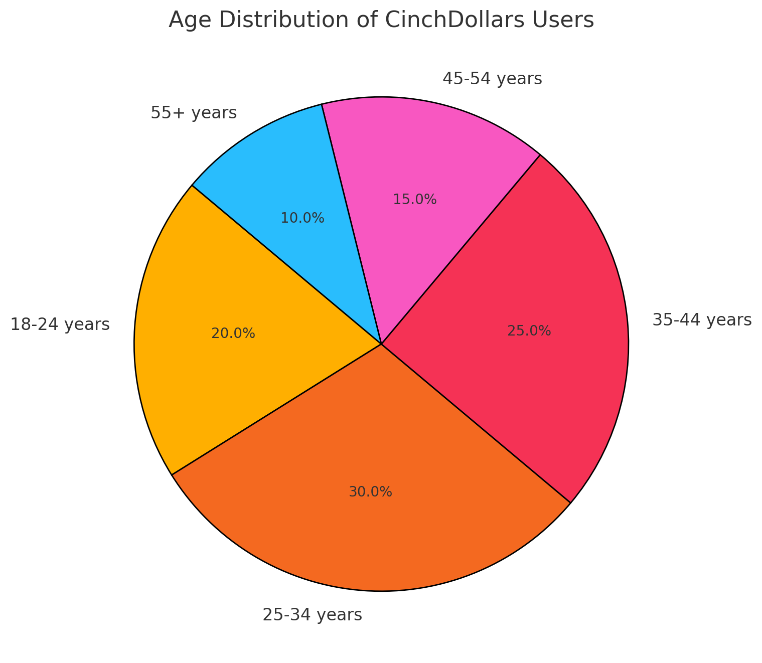 Age-Distribution-Of-CinchDollars-Users