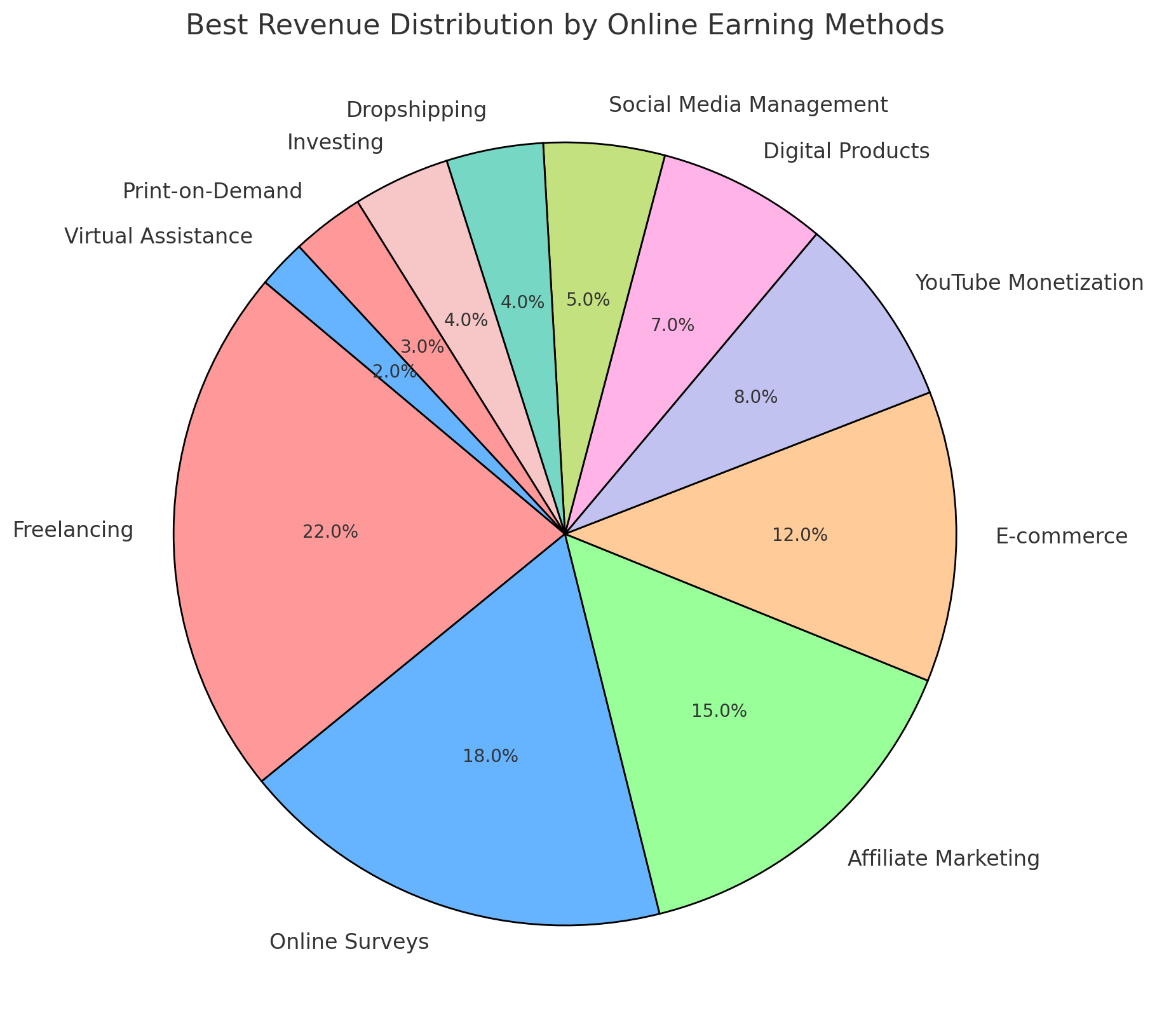 Best-Revenue-Distribution-By-Online-Earning-Methods