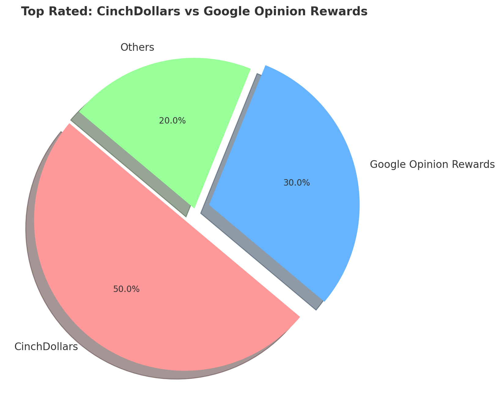 CinchDollars-Vs-Google-Opinion-Rewards