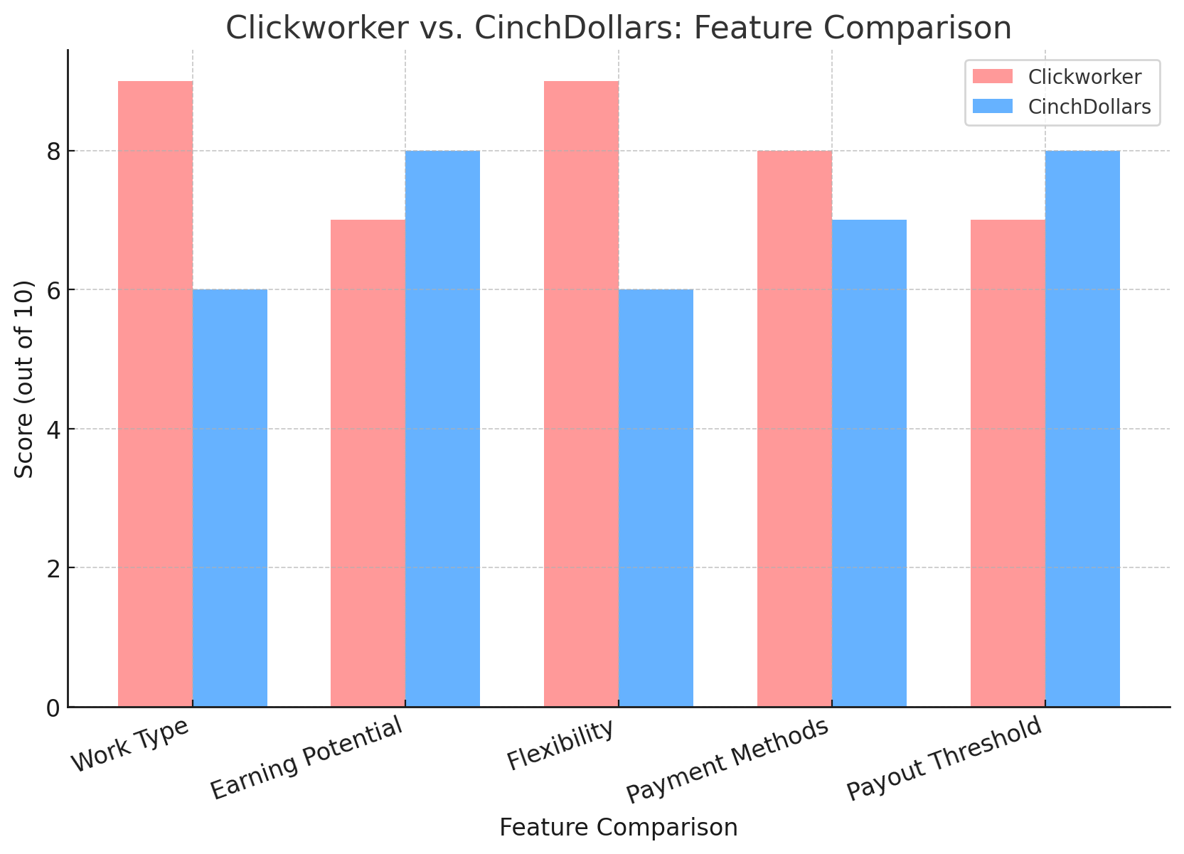Clickworker-Vs-CinchDollars-Feature-Comparison