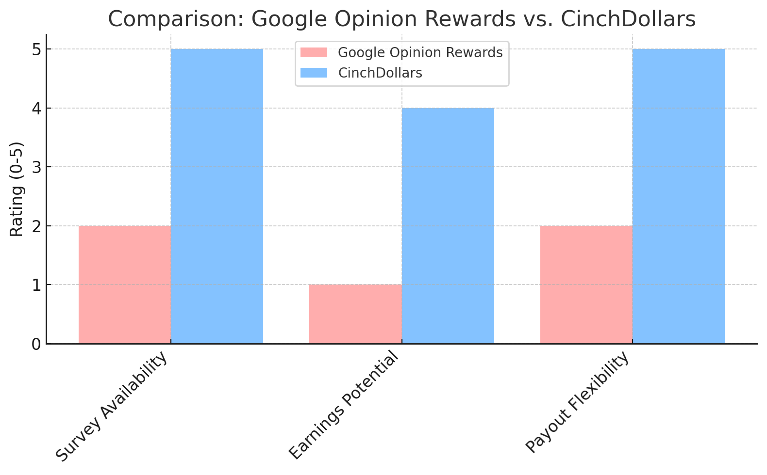 Comparison-Google-Opinion-CinchDollars