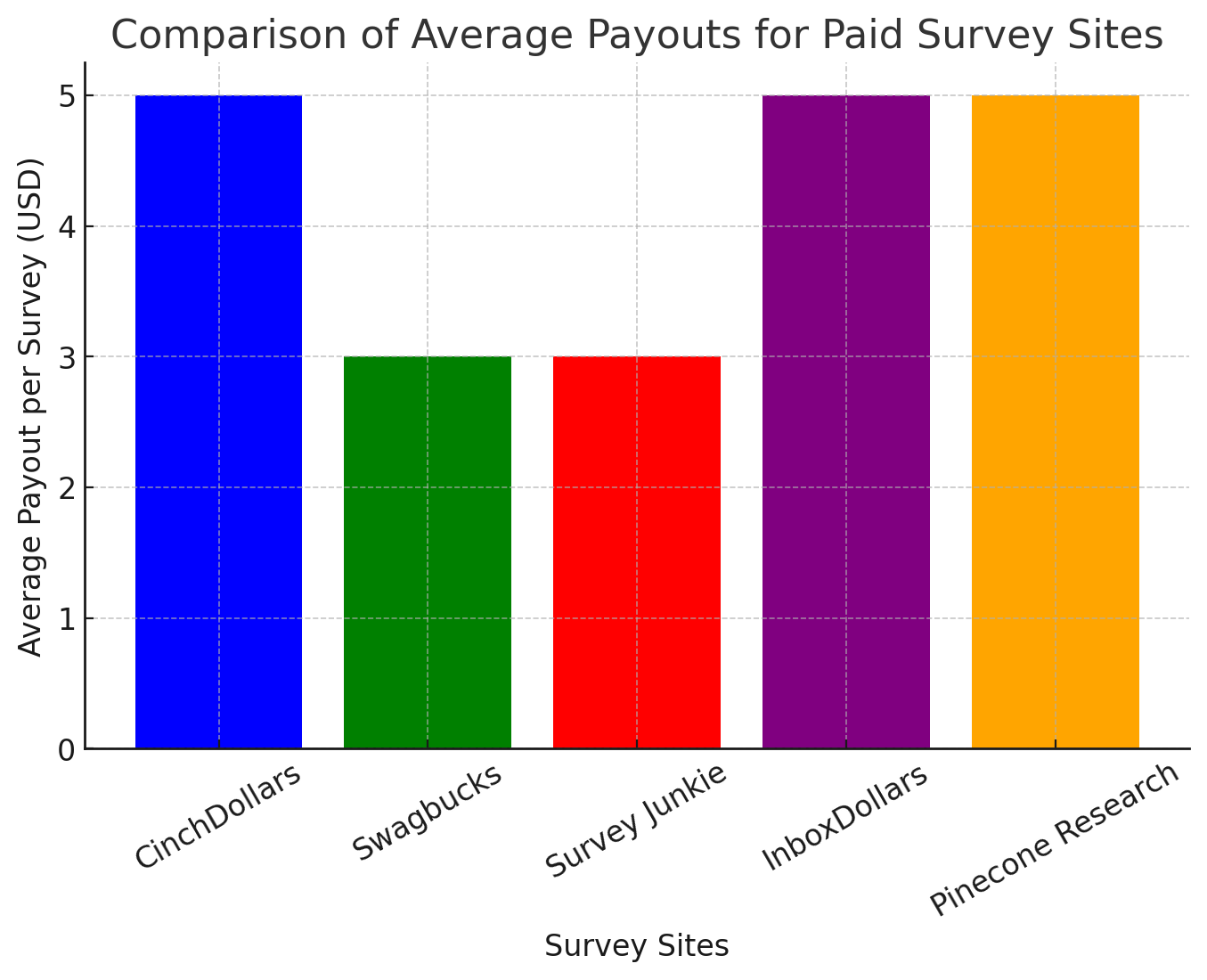 Comparison-Of-Average-Payouts-For-Paid-Survey-Sites
