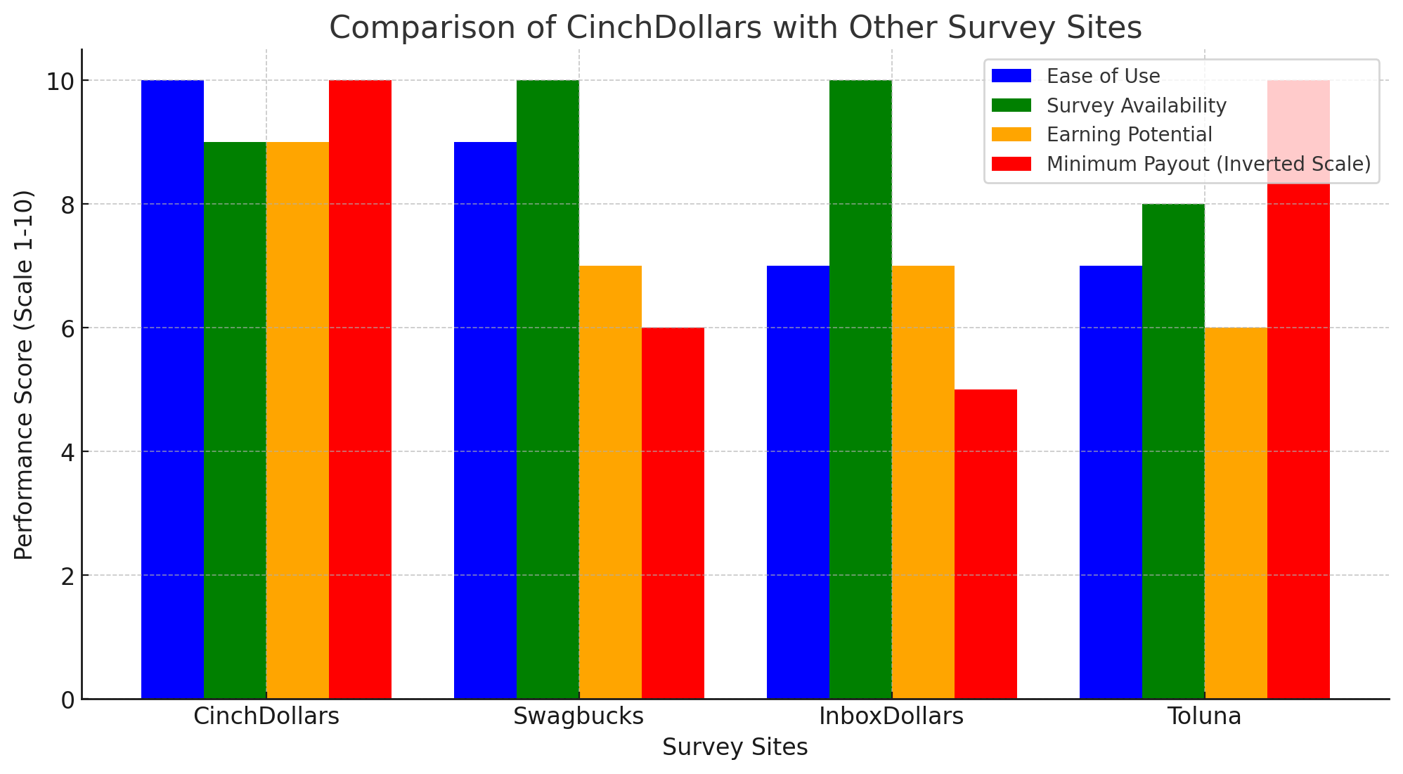 Comparison-Of-CinchDollars-With-Other-Survey-Sites