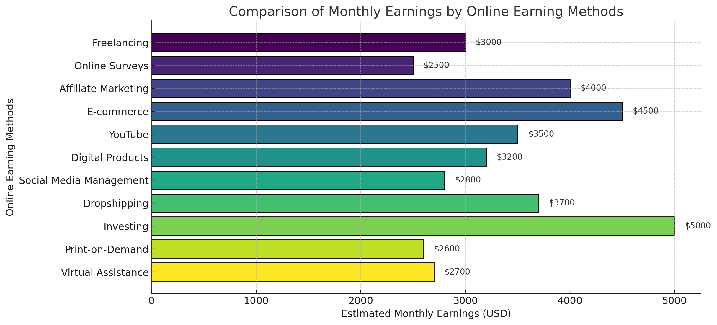 Comparison-Of-Monthly-Earnings-By-Online-Earning-Methods