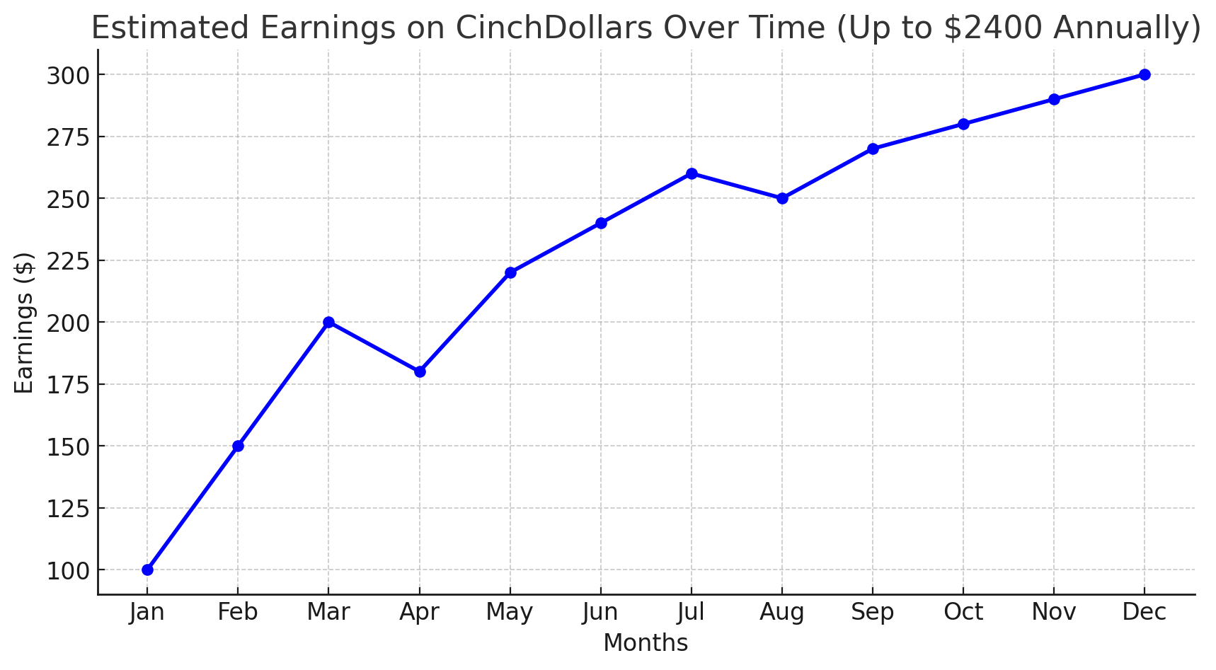 Estimated-Earnings-On-CinchDollars-Over-Time