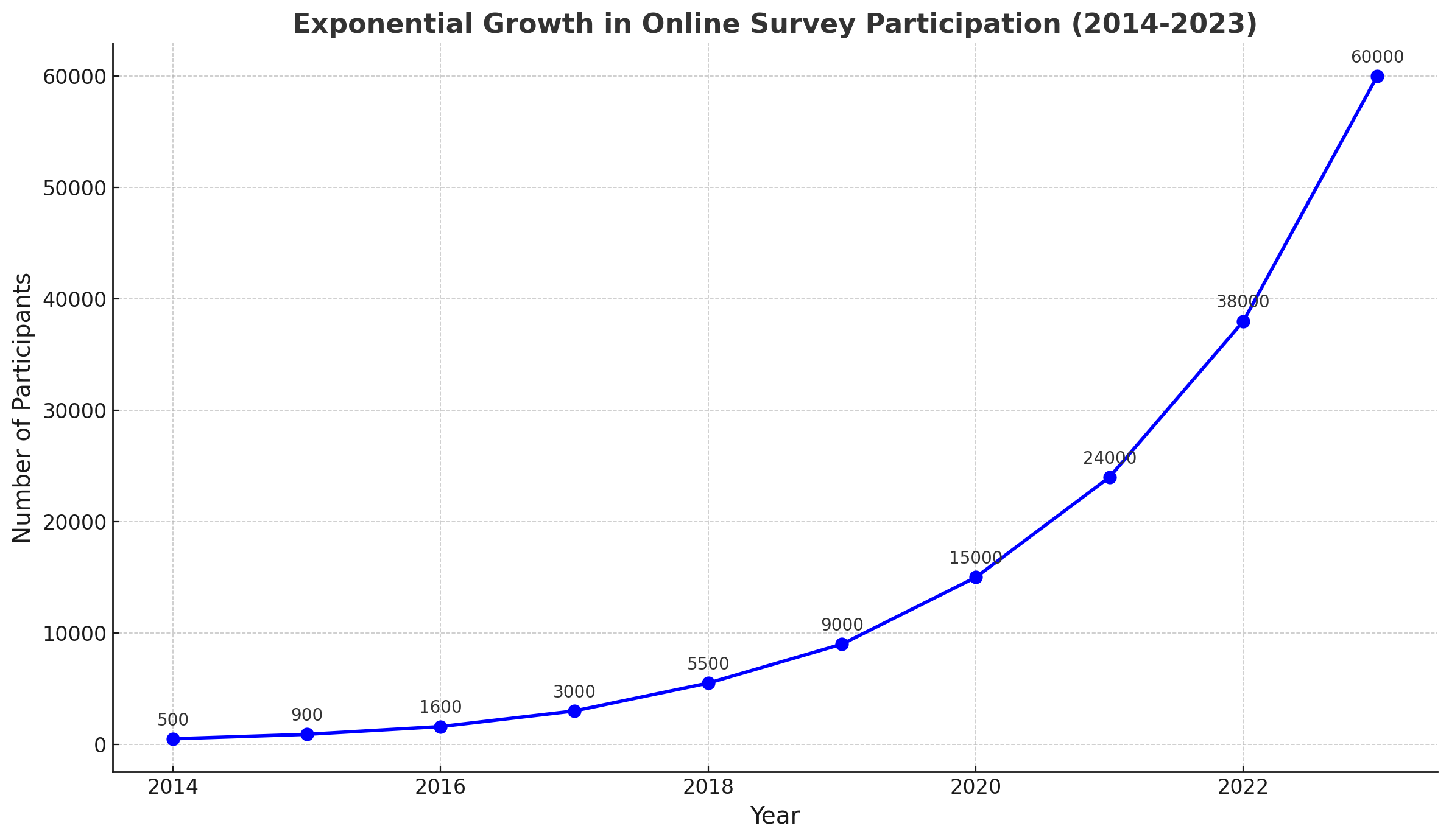 Exponential-Growth-In-Online-Survey-Participation