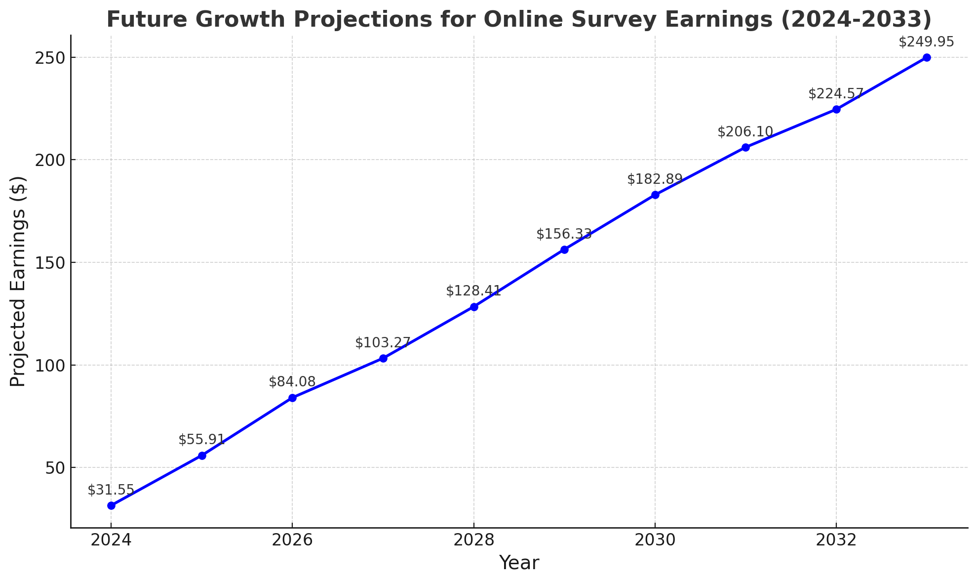 Future-Growth-Projections-For-Online-Survey-Earnings