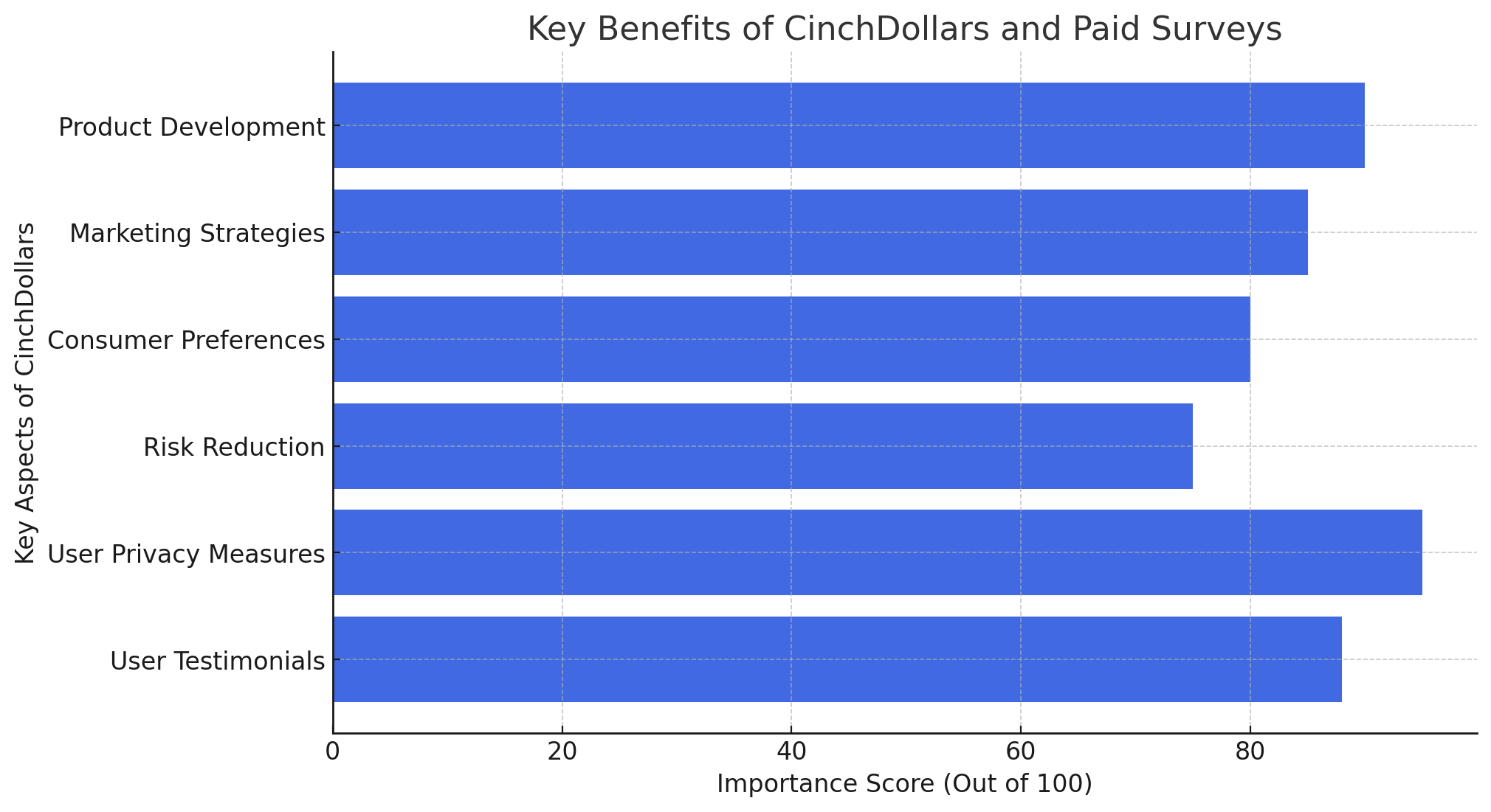 Key-Benefits-Of-CinchDollars-And-Paid-Surveys
