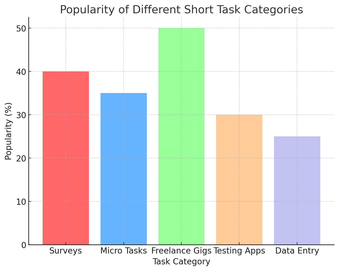 Popularity-Of-Different-Short-Task-Categories