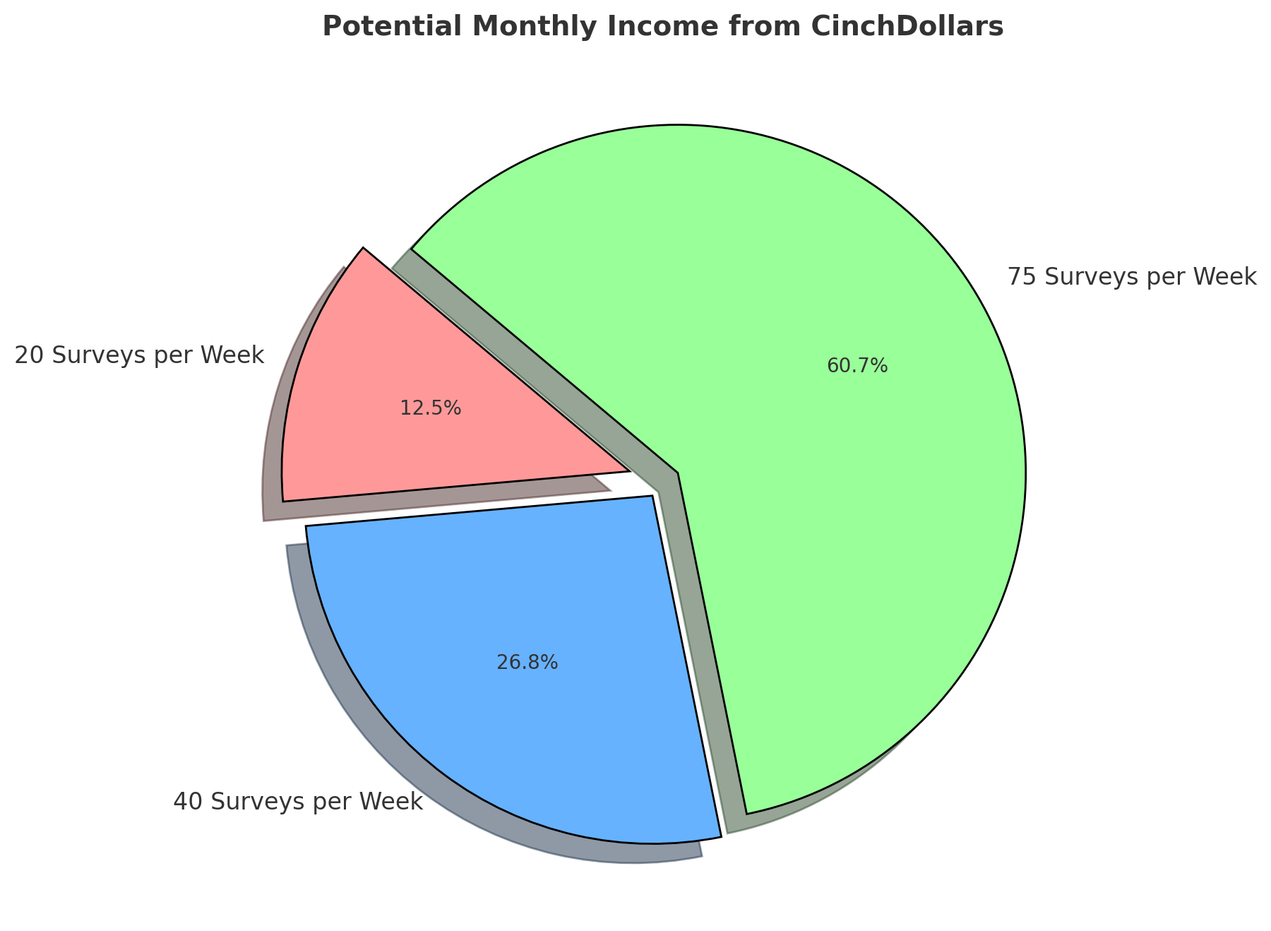 Potential-Monthly-Income-From-CinchDollars