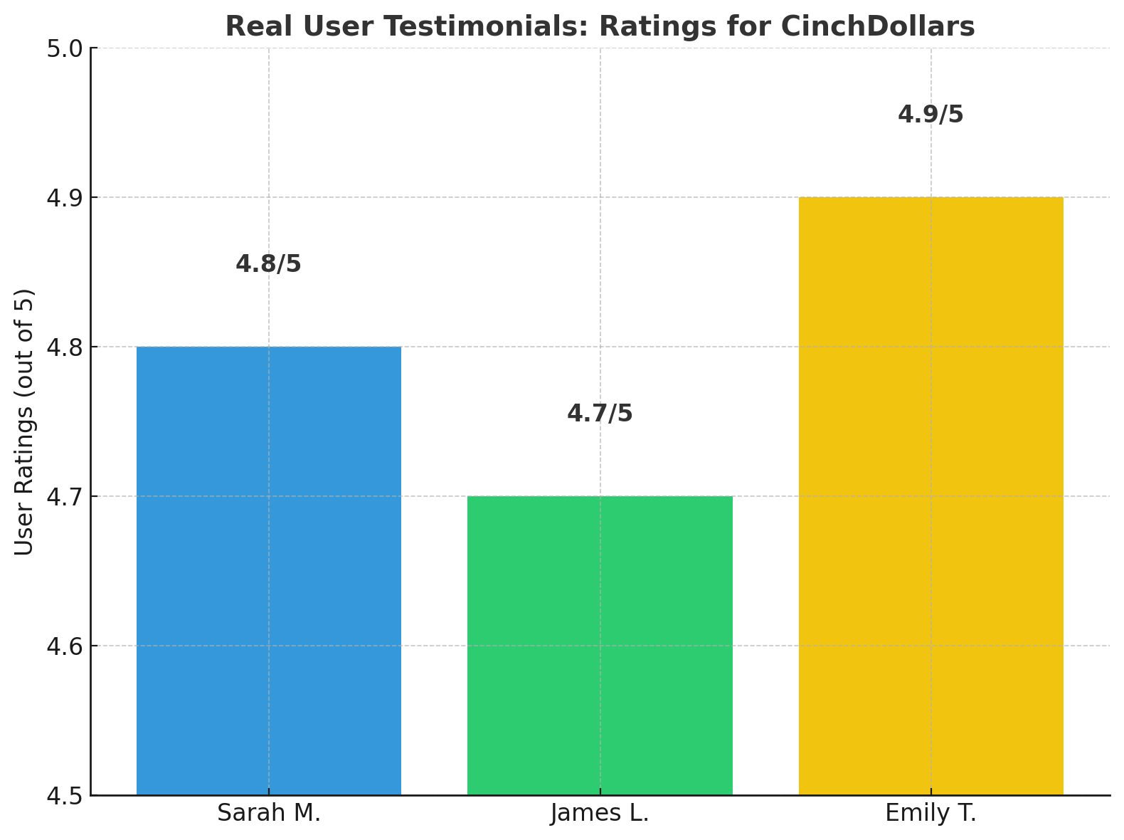 Real-User-Testimonials-Ratings-For-CinchDollars