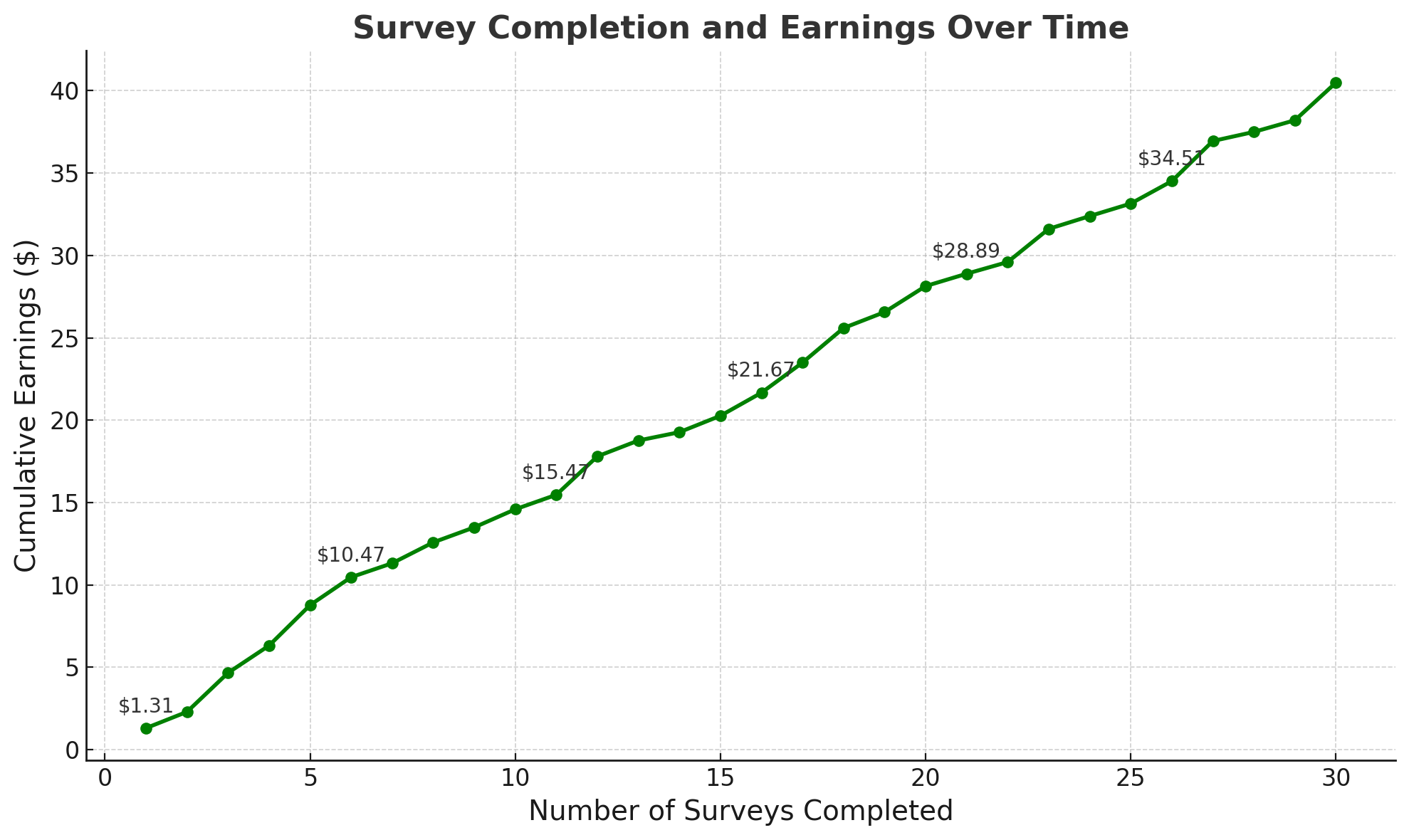 Survey-Completion-And-Earnings-Over-Time
