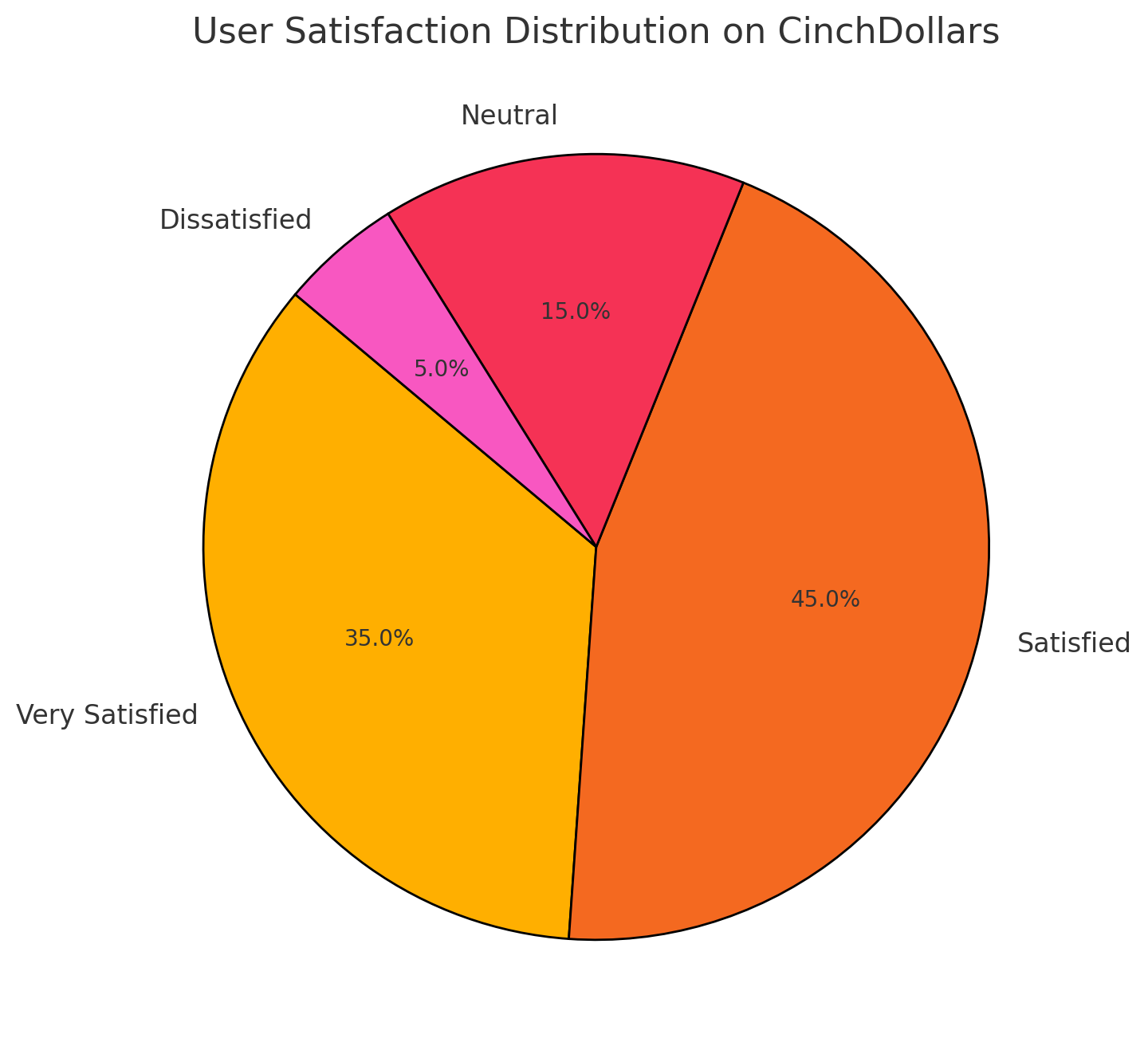 User-Satisfaction-Distribution-On-CinchDollars