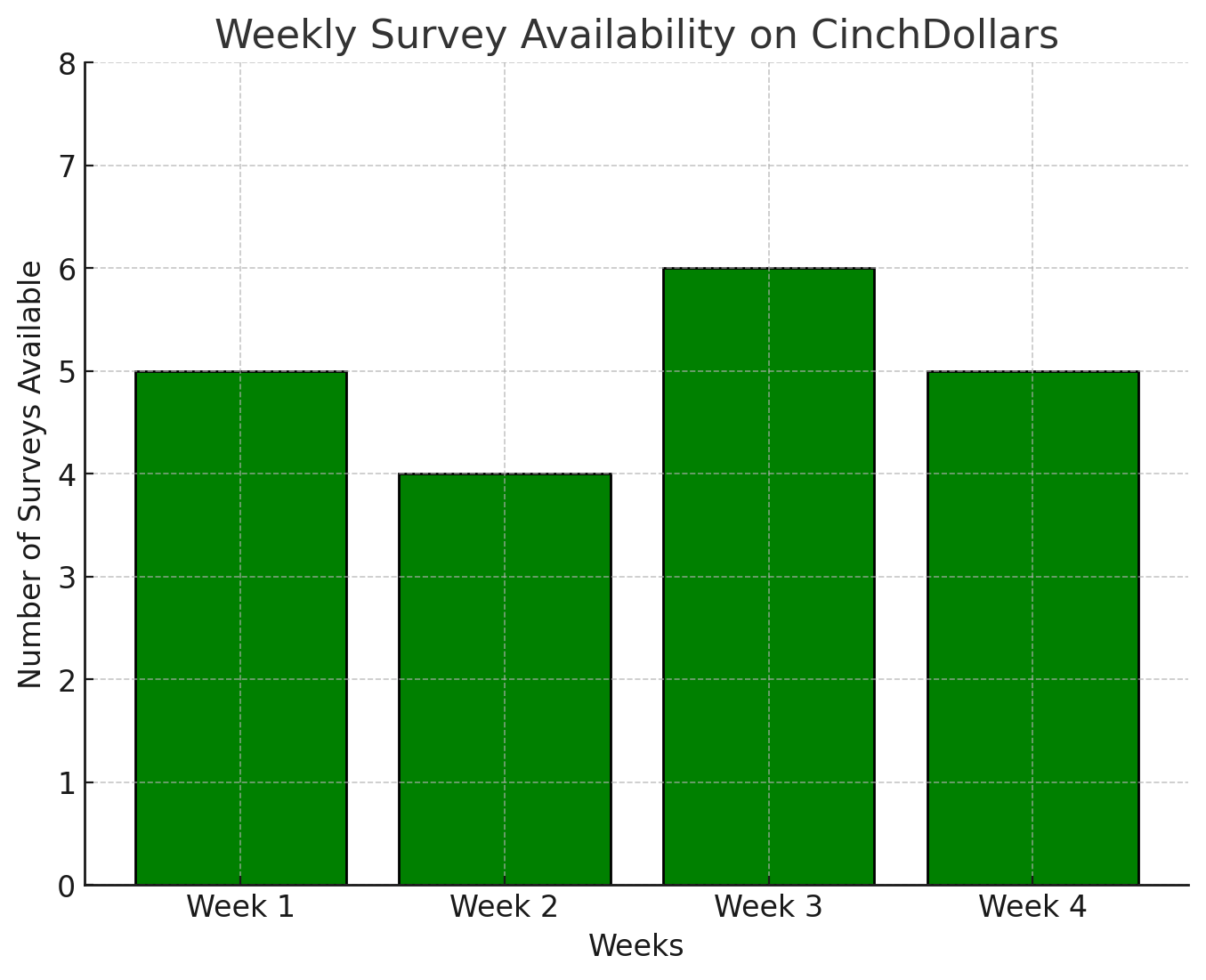 Weekly-Survey-Availability-On-CinchDollars