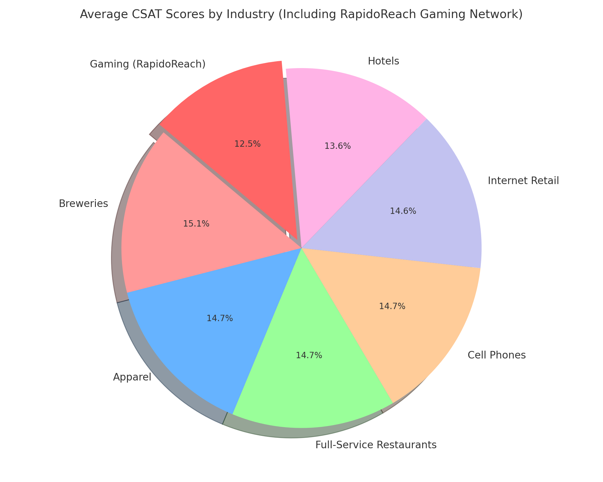 Average-CSAT-Scores-by-Industry