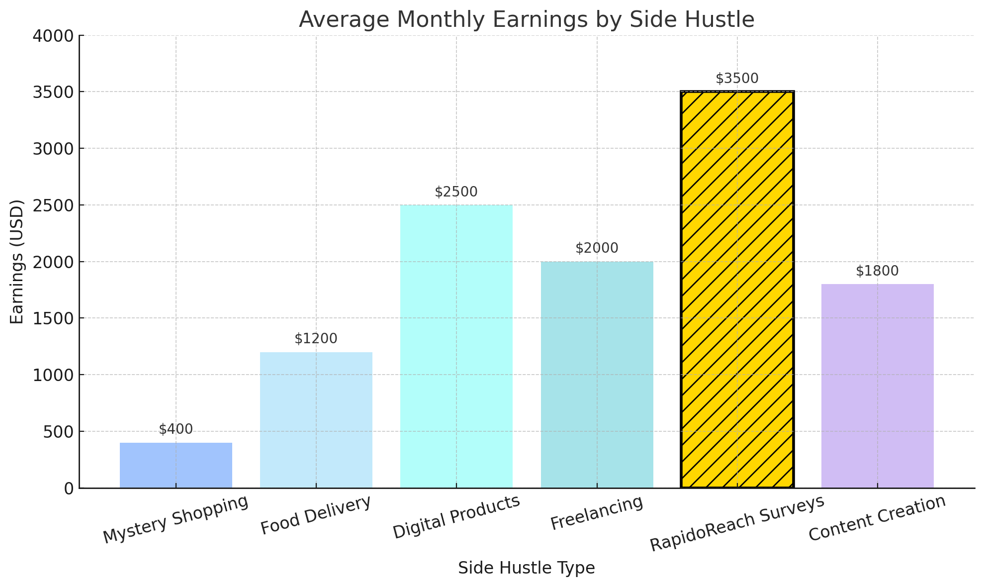 Average-Monthly-Earnings-By-Side-Hustle