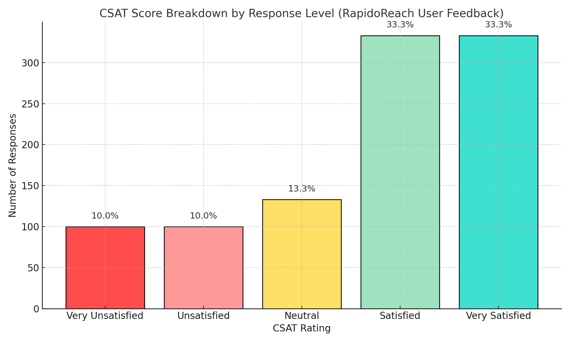 CSAT-Score-Breakdown-Bar-Chart-for-RapidoReach