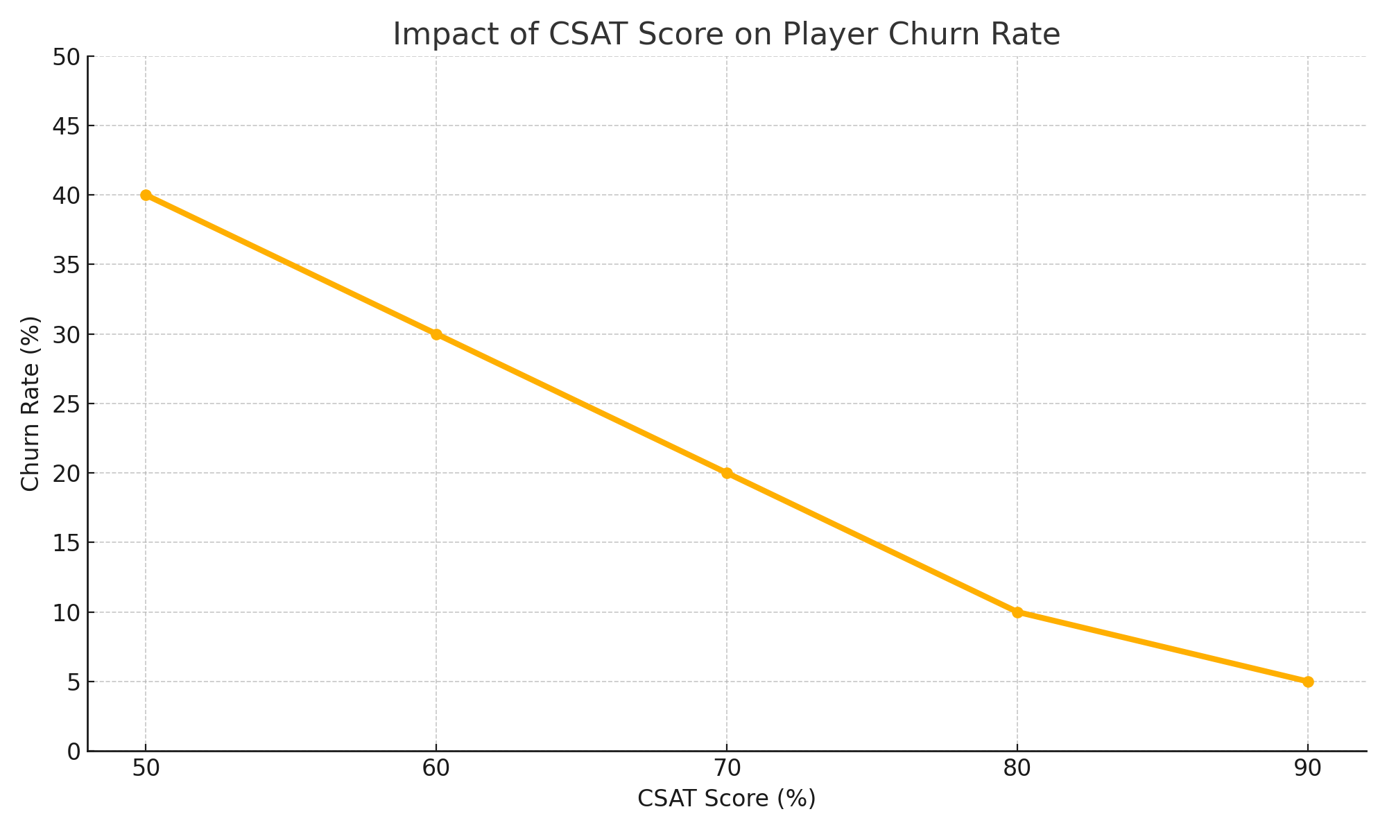 CSAT-Score-and-Player-Churn-Rate