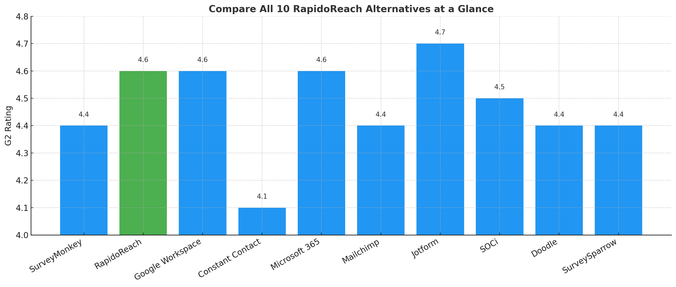 compare-All-10-RapidoReach-Alternatives-At-A-Glance