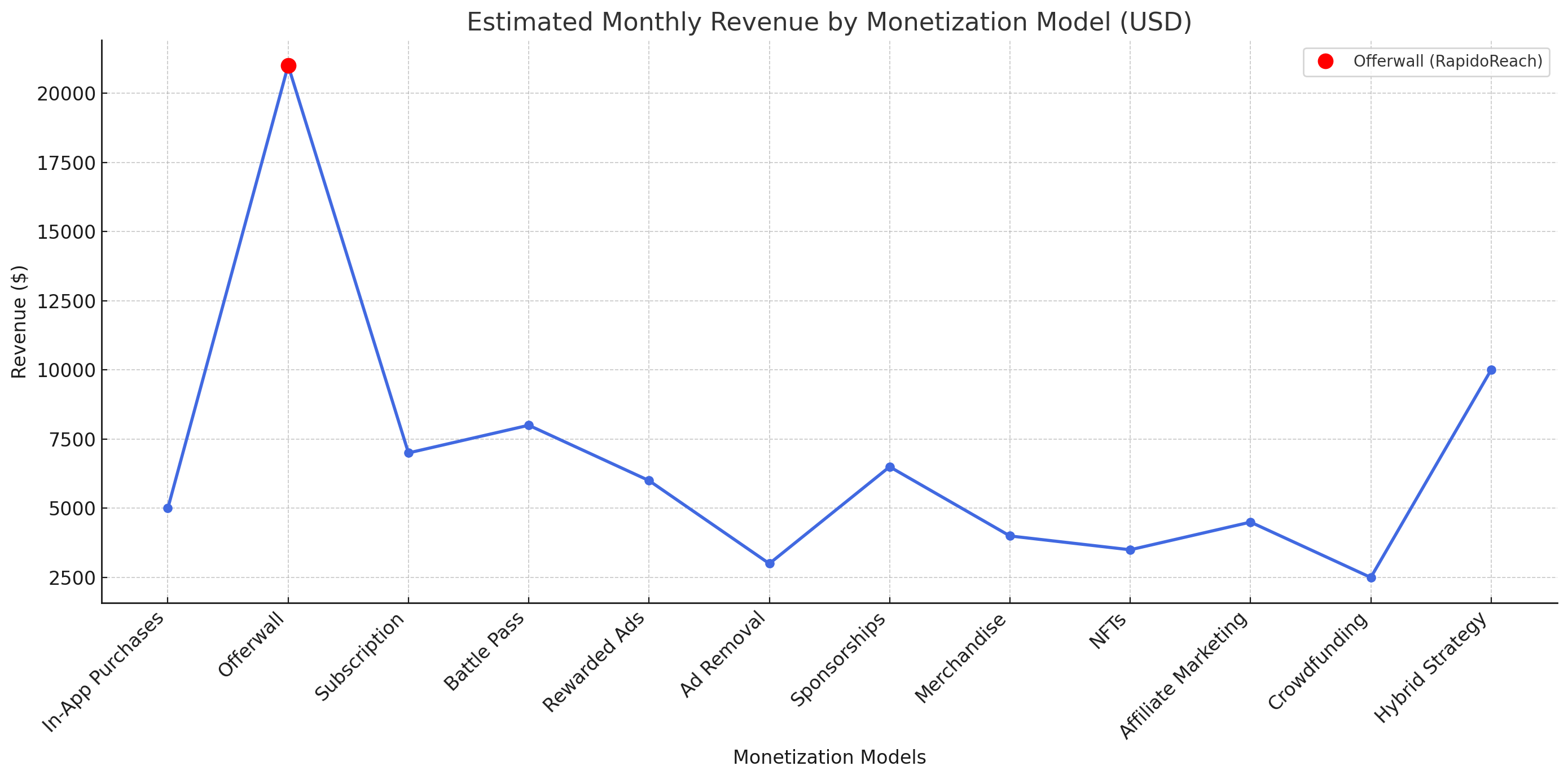 Estimated-Monthly-Revenue-By-Monetization-Model