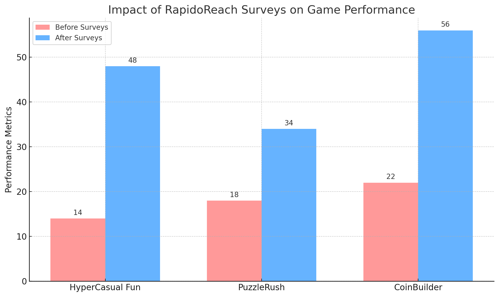 Impact-of-RapidoReach-Surveys-On-Game-Performance