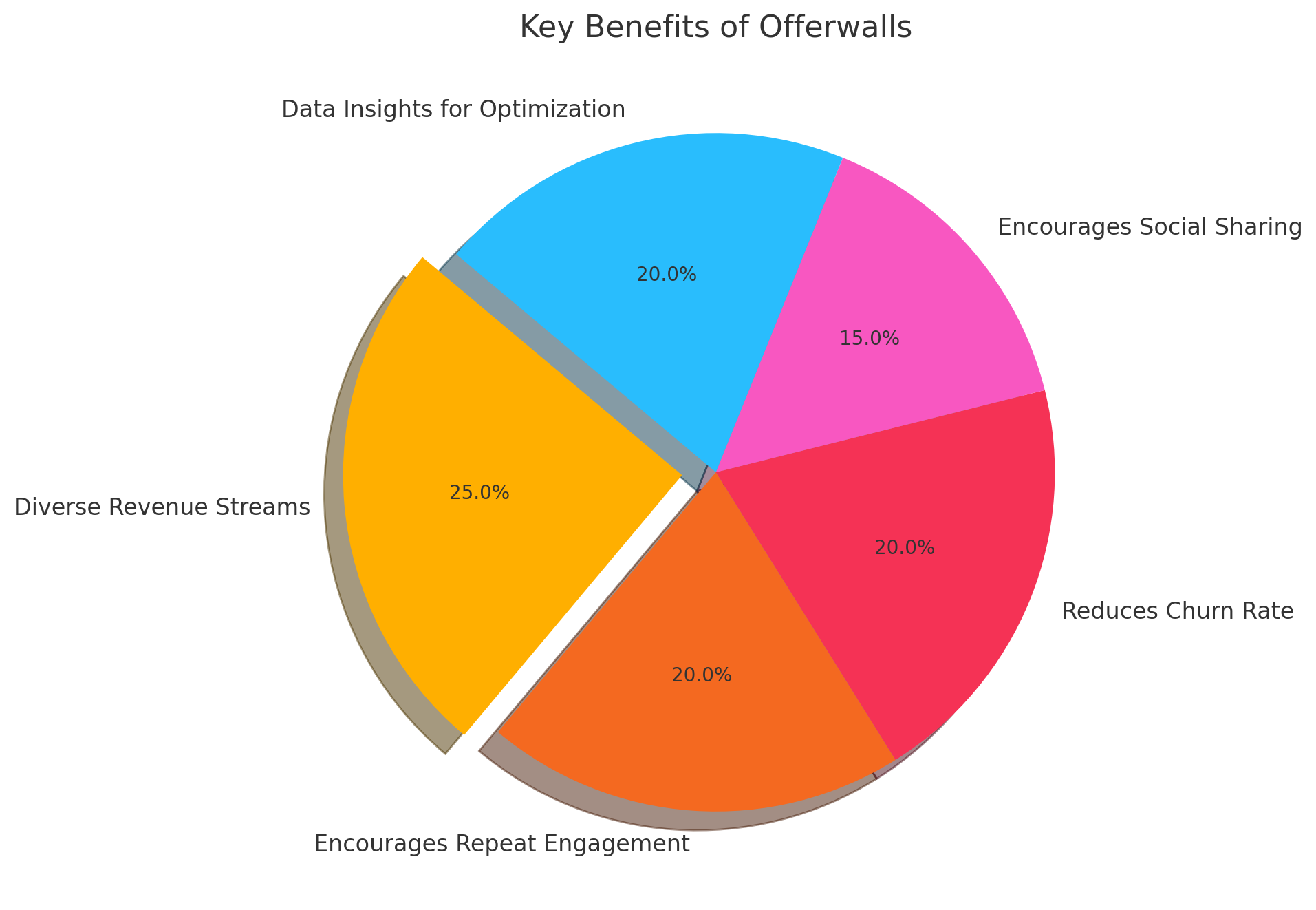 Key-Benefits-Of-Offerwalls