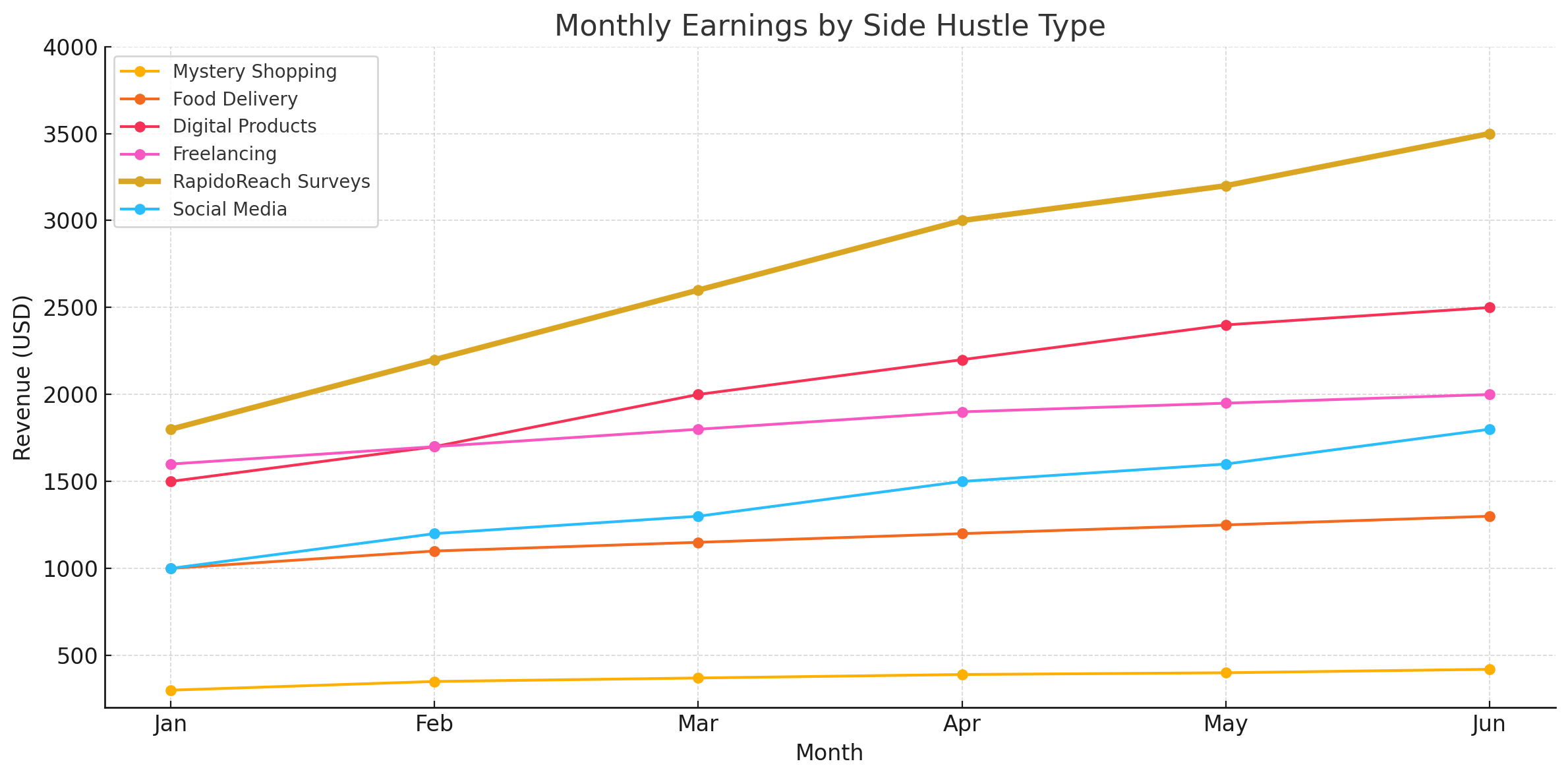 Monthly-Earnings-By-Side-Hustle-Type