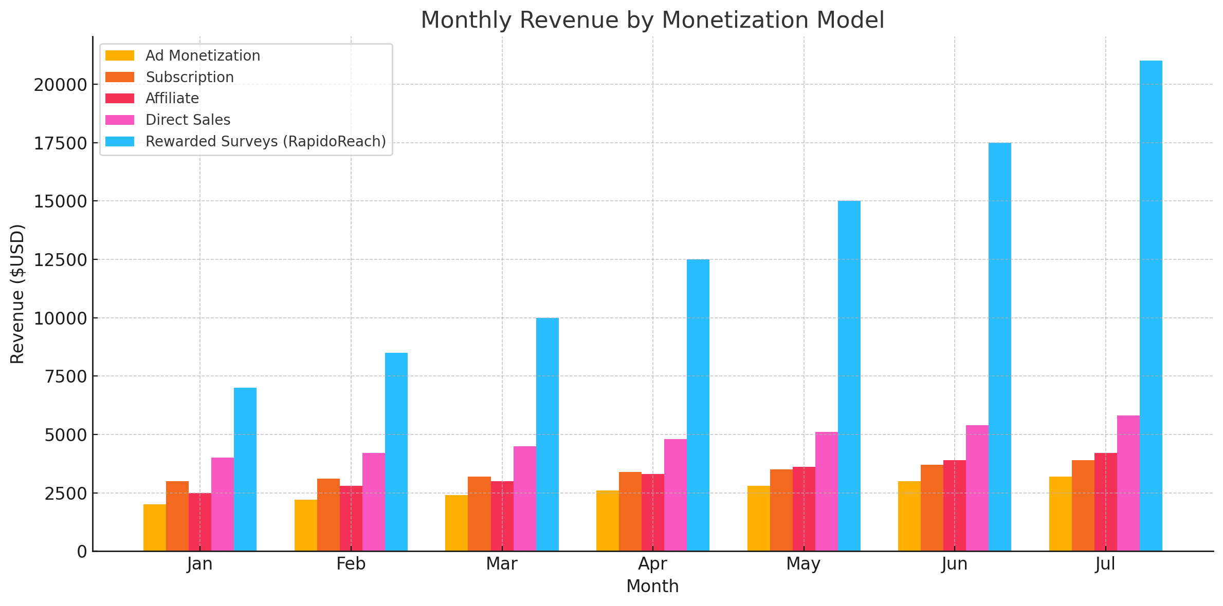Monthly-Revenue-By-Monetization-Model