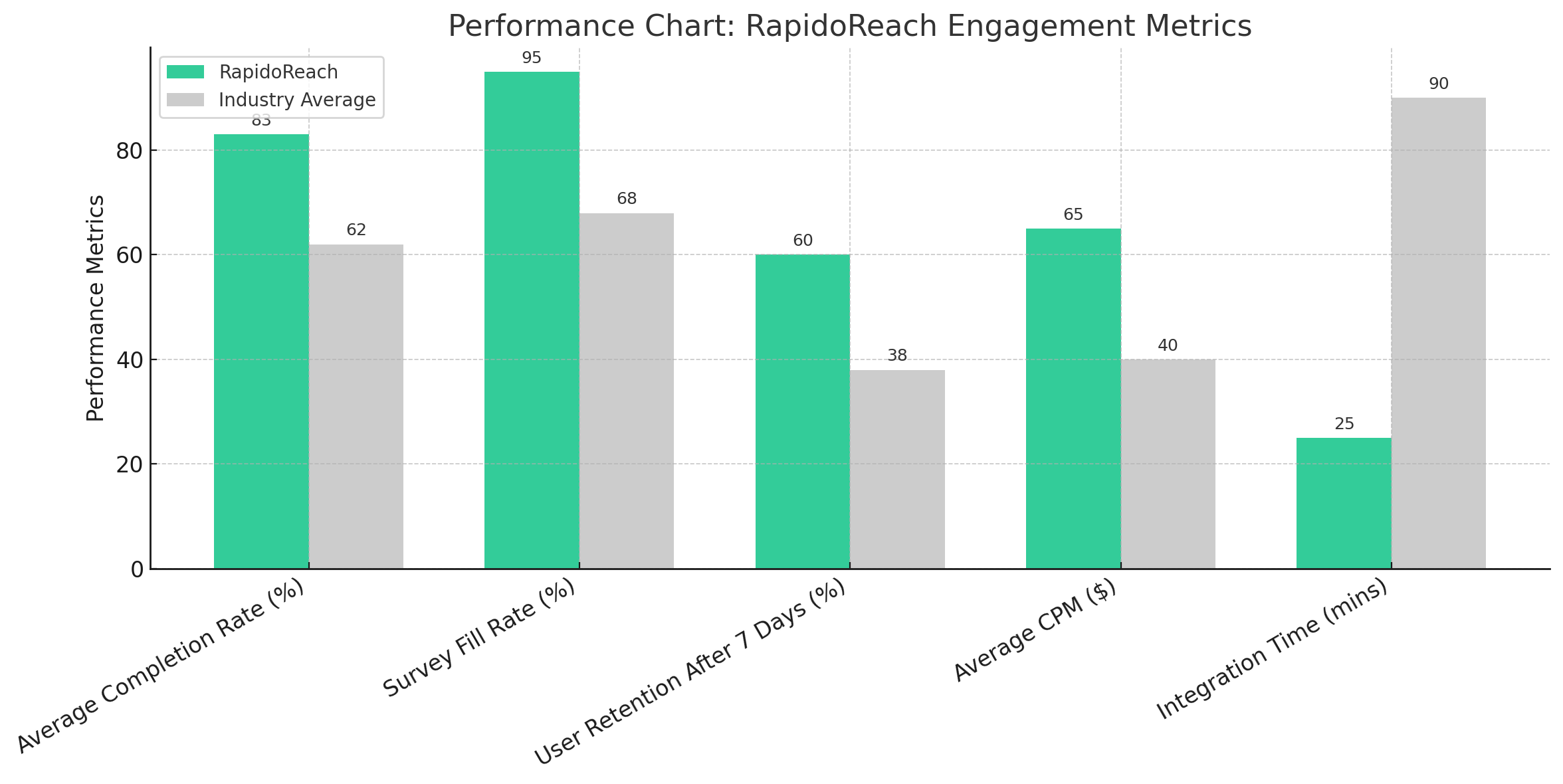 Performance-Chart-RapidoReach-Engagement-Metrics