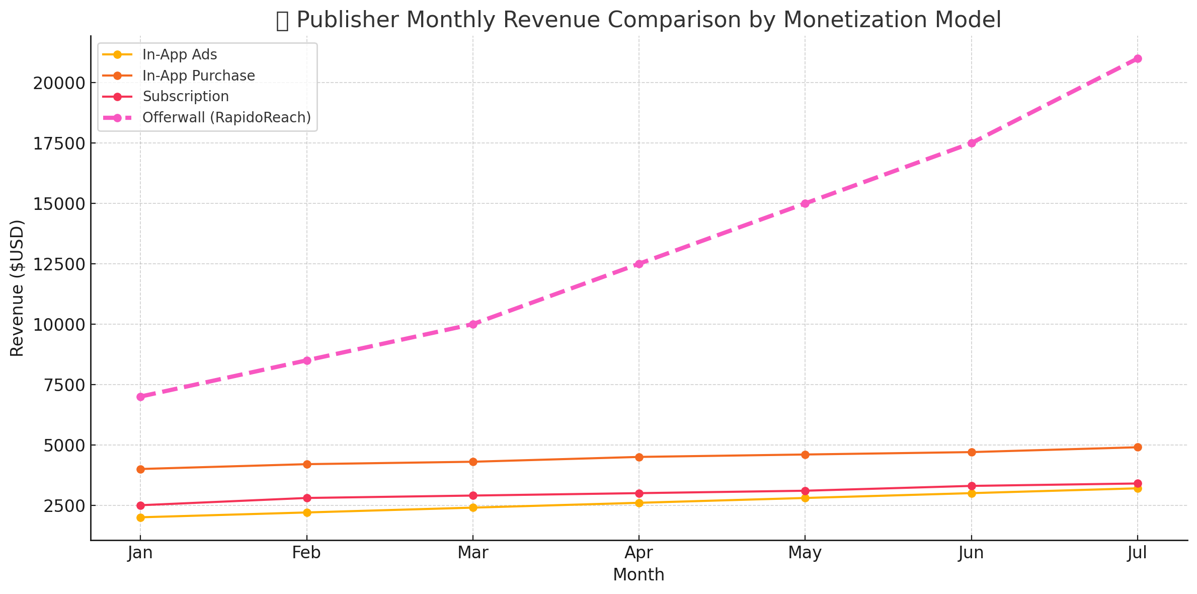 Publisher-Monthly-Revenue-Comparison-By-Monetization-Model
