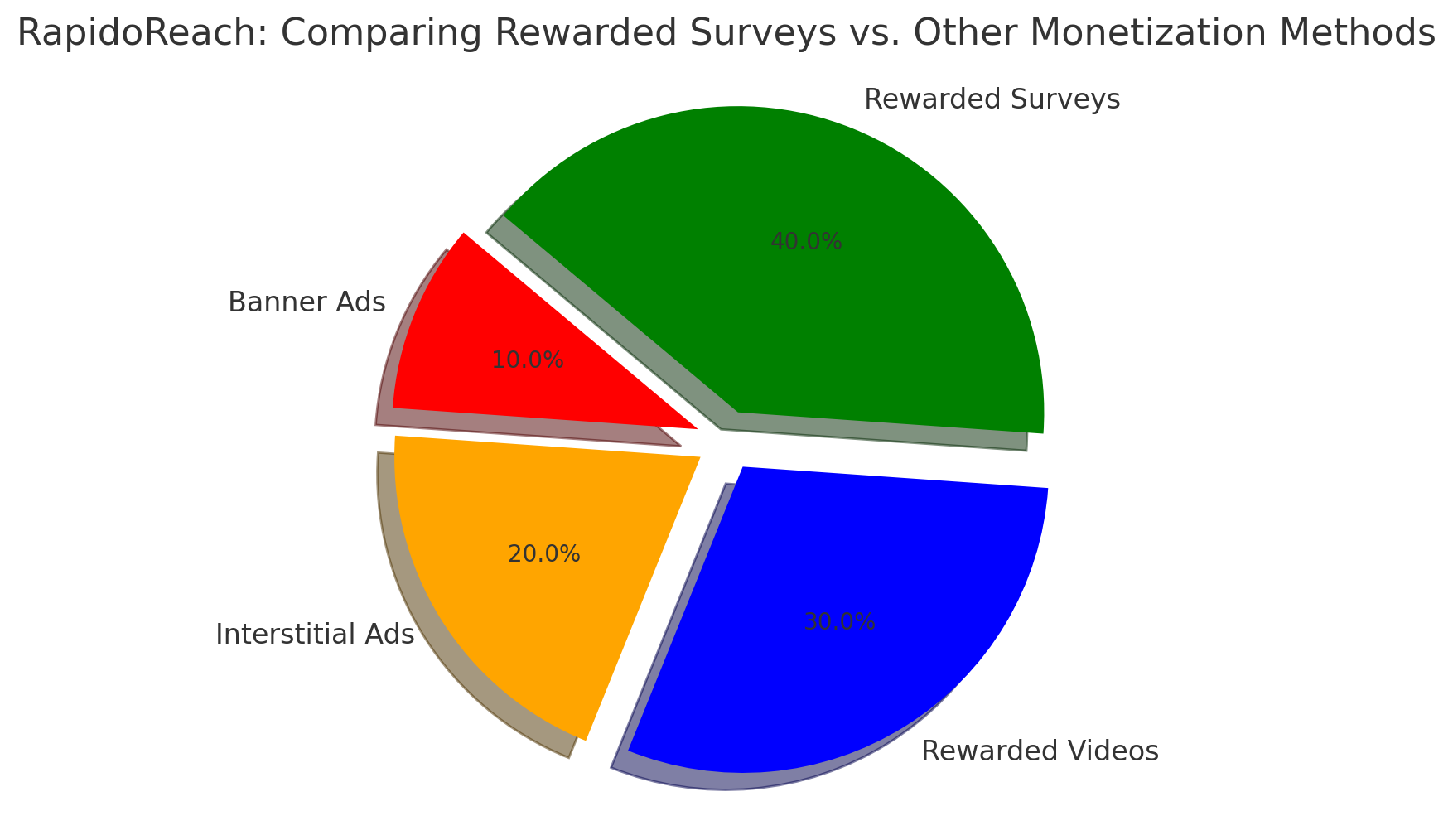 RapidoReach-Comparing-Rewarded-Surveys%20Vs-Other-Monetization-Methods