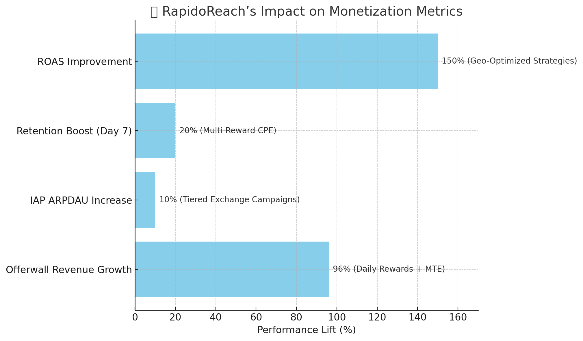 RapidoReach-Impact-On-Monetization-Metrics