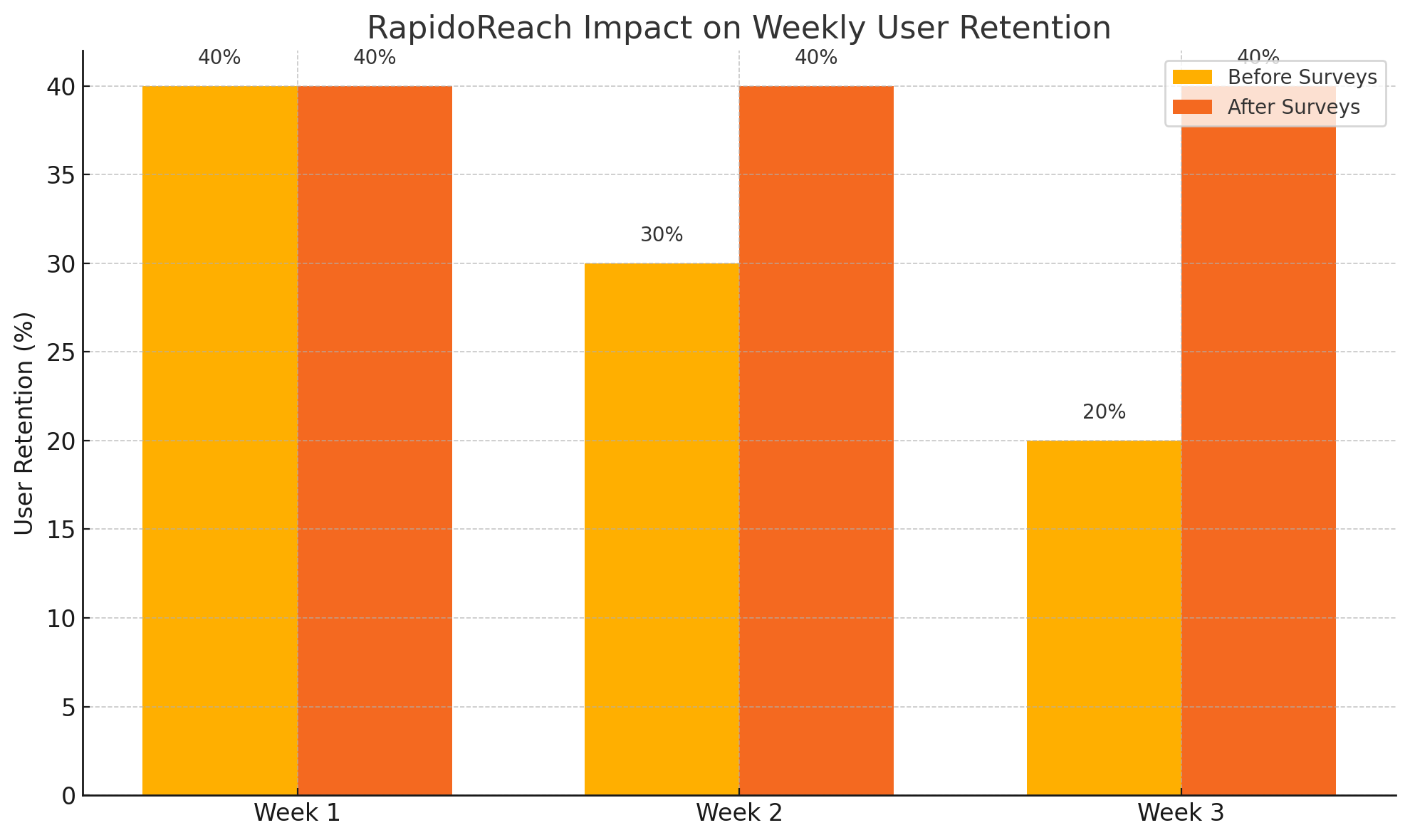 RapidoReach-Impact-On-Weekly-User-Retention