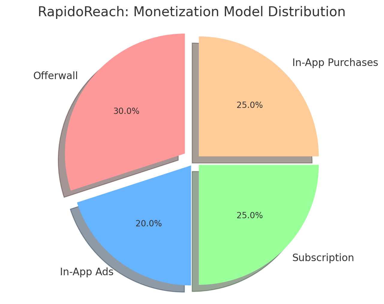 RapidoReach-Monetization-Model-Distribution