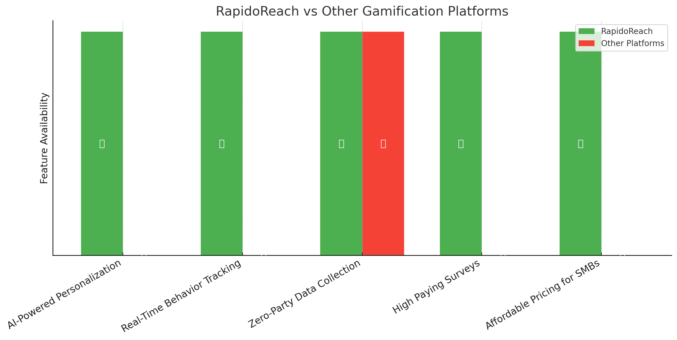 RapidoReach-Vs-Other-Gamification-Platforms
