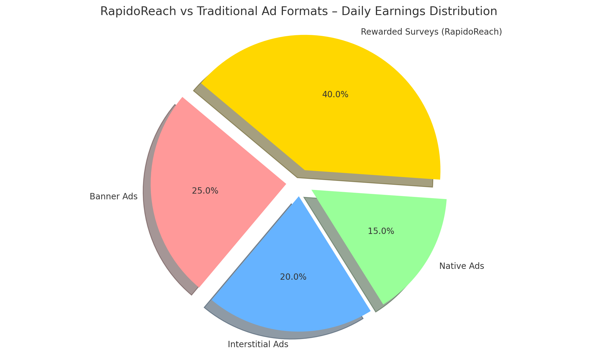 RapidoReach-Vs-Traditional-Ad-Formats-Daily-Earnings-Distribution