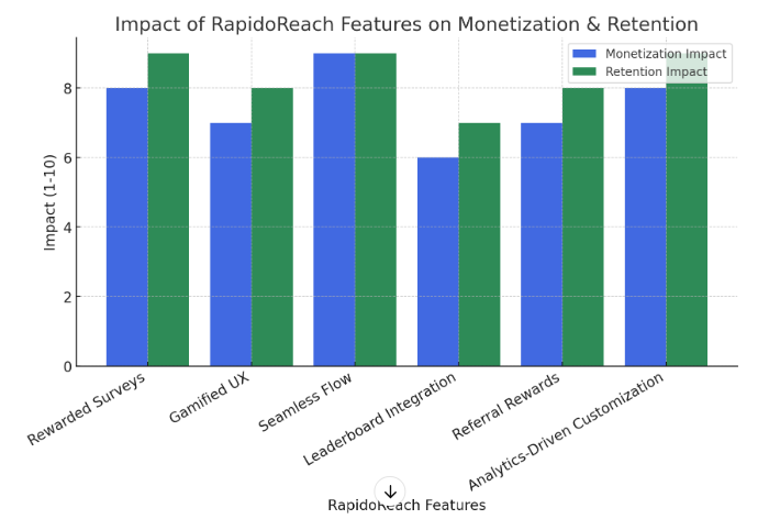 RapidoReach-enhances-monetization-and-retention-in-mobile-gaming-apps