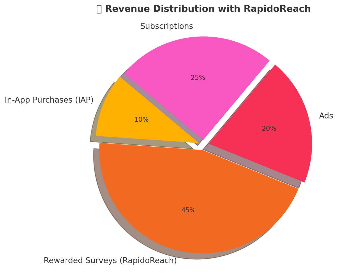 Revenue-Distribution-With-RapidoReach