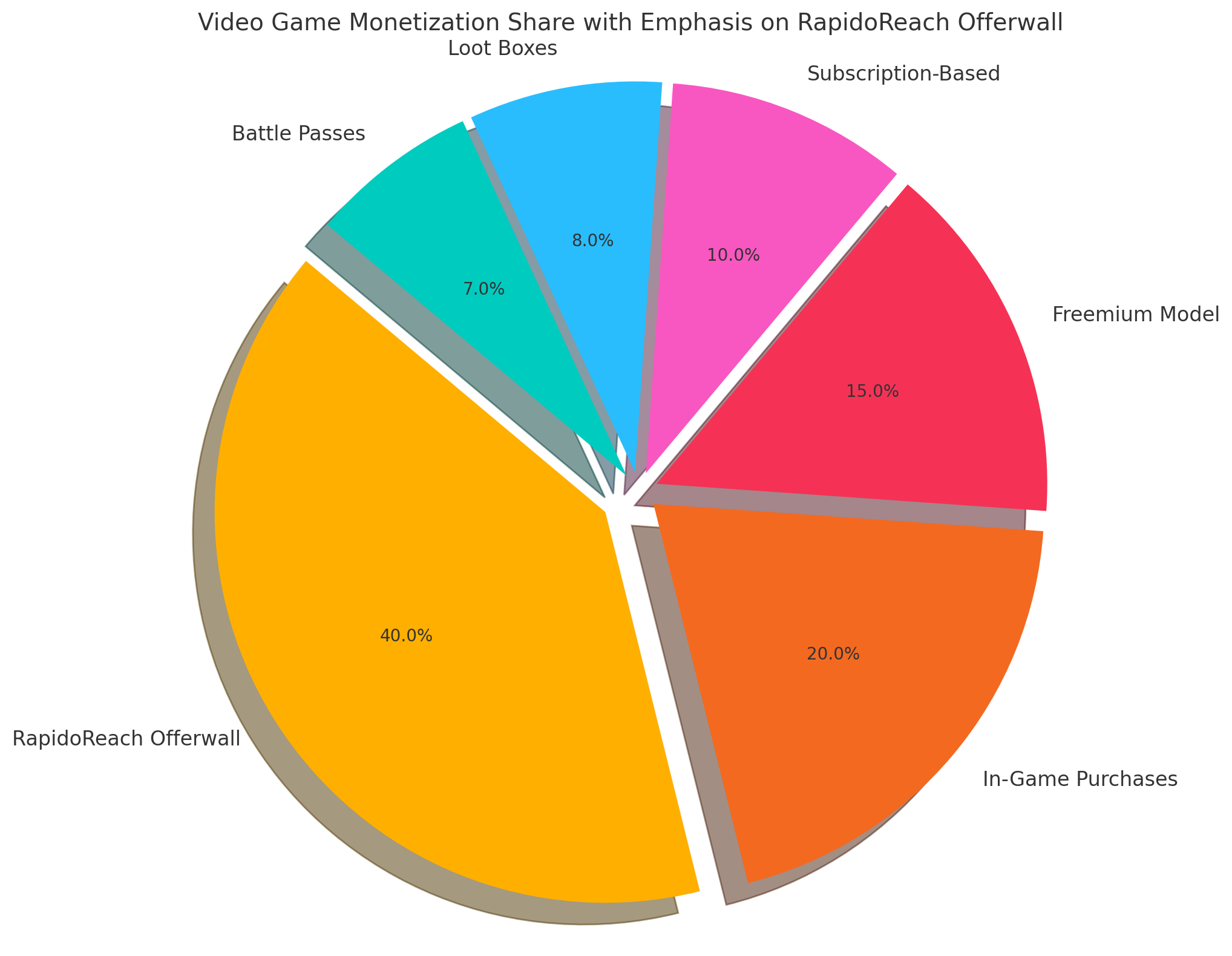 Video-Game-Monetization-Share-With-Emphasis-On-RapidoReach-Offerwall