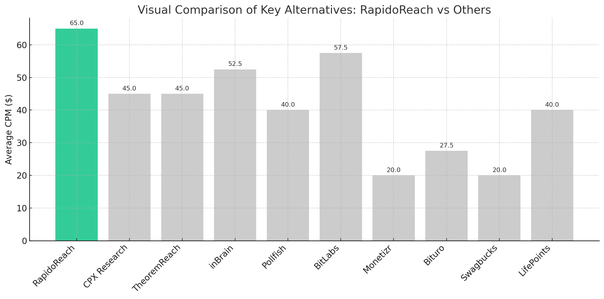 Visual-Comparison-Of-Key-Alternatives-RapidoReach-Vs-Others
