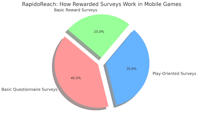 how-rewarded-surveys-work-in-mobile-games