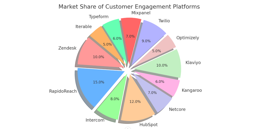market-share-distribution-of-various-customer-engagement-platforms