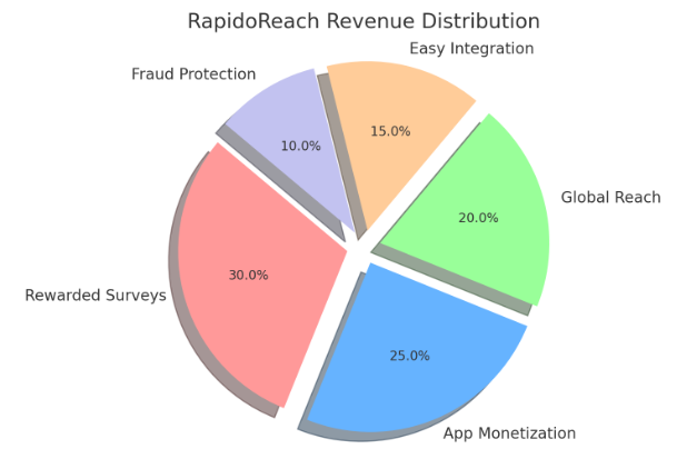 rapidoreach-revenue-distribution