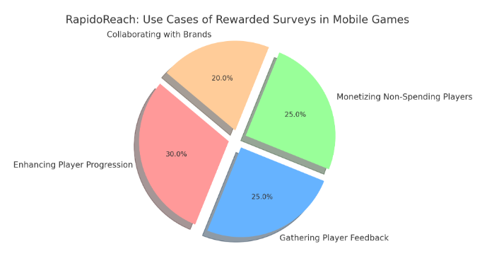 use-cases-of-rewarded-surveys-in-mobile-games